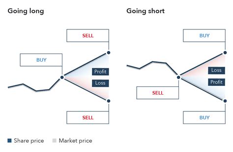 What Is Spread Betting In The UK [How It Works, Tax, Brokers].